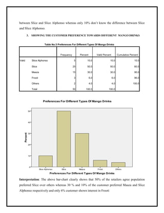 between Slice and Slice Alphonso whereas only 10% don‟t know the difference between Slice
and Slice Alphonso.
3. SHOWING THE CUSTOMER PREFERENCE TOWARDS DIFFERENT MANGO DRINKS
Table No:3 Preferences For Different Types Of Mango Drinks
Frequency Percent Valid Percent Cumulative Percent
Valid Slice Alphonso 5 10.0 10.0 10.0
Slice 25 50.0 50.0 60.0
Maaza 15 30.0 30.0 90.0
Frooti 3 6.0 6.0 96.0
Others 2 4.0 4.0 100.0
Total 50 100.0 100.0
Interpretation: The above bar-chart clearly shows that 50% of the retailers agree population
preferred Slice over others whereas 30 % and 10% of the customer preferred Maaza and Slice
Alphonso respectively and only 6% customer shown interest in Frooti
 