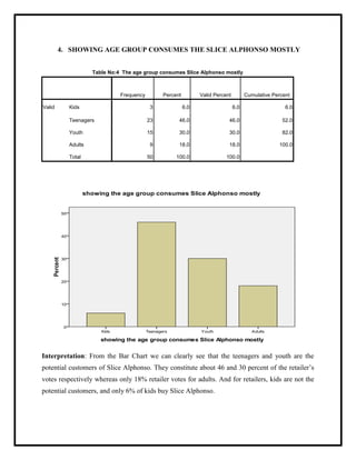 4. SHOWING AGE GROUP CONSUMES THE SLICE ALPHONSO MOSTLY
Table No:4 The age group consumes Slice Alphonso mostly
Frequency Percent Valid Percent Cumulative Percent
Valid Kids 3 6.0 6.0 6.0
Teenagers 23 46.0 46.0 52.0
Youth 15 30.0 30.0 82.0
Adults 9 18.0 18.0 100.0
Total 50 100.0 100.0
Interpretation: From the Bar Chart we can clearly see that the teenagers and youth are the
potential customers of Slice Alphonso. They constitute about 46 and 30 percent of the retailer‟s
votes respectively whereas only 18% retailer votes for adults. And for retailers, kids are not the
potential customers, and only 6% of kids buy Slice Alphonso.
 