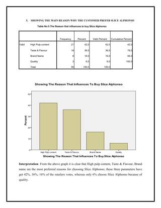 5. SHOWING THE MAIN REASON WHY THE CUSTOMER PREFER SLICE ALPHONSO
Table No:5 The Reason that influences to buy Slice Alphonso
Frequency Percent Valid Percent Cumulative Percent
Valid High Pulp content 21 42.0 42.0 42.0
Taste & Flavour 18 36.0 36.0 78.0
Brand Name 8 16.0 16.0 94.0
Quality 3 6.0 6.0 100.0
Total 50 100.0 100.0
Interpretation: From the above graph it is clear that High pulp content, Taste & Flavour, Brand
name are the most preferred reasons for choosing Slice Alphonso; these three parameters have
got 42%, 36%, 16% of the retailers votes, whereas only 6% choose Slice Alphonso because of
quality.
 