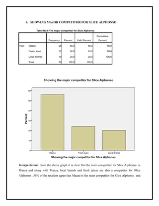 6. SHOWING MAJOR COMPETITOR FOR SLICE ALPHONSO
Table No:6 The major competitor for Slice Alphonso
Frequency Percent Valid Percent
Cumulative
Percent
Valid Maaza 28 56.0 56.0 56.0
Fresh Juice 12 24.0 24.0 80.0
Local Brands 10 20.0 20.0 100.0
Total 50 100.0 100.0
Interpretation: From the above graph it is clear that the main competitor for Slice Alphonso is
Maaza and along with Maaza, local brands and fresh juices are also a competitor for Slice
Alphonso , 56% of the retailers agree that Maaza is the main competitor for Slice Alphonso and
 