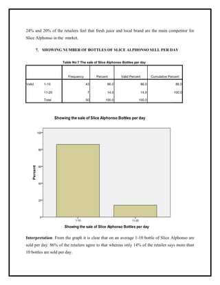 24% and 20% of the retailers feel that fresh juice and local brand are the main competitor for
Slice Alphonso in the market.
7. SHOWING NUMBER OF BOTTLES OF SLICE ALPHONSO SELL PER DAY
Table No:7 The sale of Slice Alphonso Bottles per day
Frequency Percent Valid Percent Cumulative Percent
Valid 1-10 43 86.0 86.0 86.0
11-20 7 14.0 14.0 100.0
Total 50 100.0 100.0
Interpretation: From the graph it is clear that on an average 1-10 bottle of Slice Alphonso are
sold per day. 86% of the retailers agree to that whereas only 14% of the retailer says more than
10 bottles are sold per day.
 