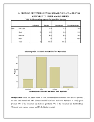 8. SHOWING CUSTOMERS OPINION REGARDING SLICE ALPHONSO
COMPARED TO OTHER MANGO DRINKS
Table No:8 Showing How customer feel about Slice Alphonso
Frequency Percent Valid Percent Cumulative Percent
Valid Very Good 7 14.0 14.0 14.0
Good 25 50.0 50.0 64.0
Average 17 34.0 34.0 98.0
Poor 1 2.0 2.0 100.0
Total 50 100.0 100.0
Interpretation: From the above data it is clear that most of the consumer likes Slice Alphonso;
the data table shows that 14% of the consumer considers that Slice Alphonso is a very good
product, 50% of the consumer feel that it is good and 30% of the consumer feel that the Slice
Alphonso is an average product and 2% dislike the product.
 