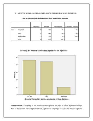 9. SHOWING RETAILERS OPINION REGARDING THE PRICE OF SLICE ALPHONSO
Table No:9 Showing the retailers opinion about price of Slice Alphonso
Frequency Percent Valid Percent Cumulative Percent
Valid Very High 23 46.0 46.0 46.0
High 22 44.0 44.0 90.0
Reasonable 5 10.0 10.0 100.0
Total 50 100.0 100.0
Interpretation: According to the mostly retailer opinion the price of Slice Alphonso is high.
46% of the retailers feel that price of Slice Alphonso is very high, 44% feel that price is high and
 