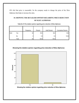 10% feel that price is reasonable. So the company needs to change the price of the Slice
Alphonso that helps to increase the sales.
10. SHOWING THE RETAILERS OPINION REGARDING PRICE REDUCTION
OF SLICE ALPHONSO
Table No:10 The retailers opinion regarding price reduction of Slice Alphonso
Frequency Percent Valid Percent Cumulative Percent
Valid Yes 48 96.0 96.0 96.0
No 2 4.0 4.0 100.0
Total 50 100.0 100.0
 