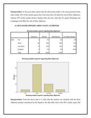 Interpretation: In the given data explain that the advertising media is the most prominent than
other media. 48% of the retailer agrees that Television Ads will affect the sale of Slice Alphonso,
whereas 38% of the retailers believe display affect the sale. And only 2% agrees Hoardings and
Campaigns will affect the sale of Slice Alphonso.
12. RETAILERS OPINION ABOUT SLICE ALPHONSO
Showing retailers opinion regarding Slice Alphonso
Frequency Percent Valid Percent Cumulative Percent
Valid Fair 3 6.0 6.0 6.0
Good 34 68.0 68.0 74.0
Very Good 10 20.0 20.0 94.0
Excellent 3 6.0 6.0 100.0
Total 50 100.0 100.0
Interpretation: From the above data it is clear that the retailers are satisfied with the Slice
Alphonso product introduced by the PepsiCo; the data table shows that 68% retailer agree that
 