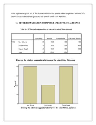 Slice Alphonso is good, 6% of the retailer have excellent opinion about the product whereas 20%
and 6% of retailer have very good and fair opinion about Slice Alphonso.
13. RETAILER SUGGESTION TO IMPROVE SALE OF SLICE ALPHONSO
Table No: 13 The retailers suggestions to improve the sale of Slice Alphonso
Frequency Percent Valid Percent Cumulative Percent
Valid New Scheme 20 40.0 40.0 40.0
Advertisement 10 20.0 20.0 60.0
Regular Supply 20 40.0 40.0 100.0
Total 50 100.0 100.0
 