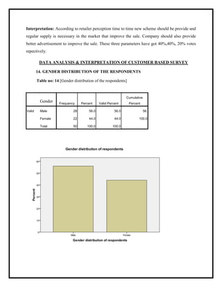 Interpretation: According to retailer perception time to time new scheme should be provide and
regular supply is necessary in the market that improve the sale. Company should also provide
better advertisement to improve the sale. These three parameters have got 40%,40%, 20% votes
repectively.
DATA ANALYSIS & INTERPRETATION OF CUSTOMER BASED SURVEY
14. GENDER DISTRIBUTION OF THE RESPONDENTS
Table no: 14 [Gender distribution of the respondents]
Gender Frequency Percent Valid Percent
Cumulative
Percent
Valid Male 28 56.0 56.0 56.
Female 22 44.0 44.0 100.0
Total 50 100.0 100.0
 