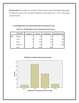 Interpretation; The sample size consisted of 28 male and 22 female from different age groups.
The Bar-Chart above shows the gender distribution of the sample size i.e. 56% of the sample
consisted of male.
15. DISTRIBUTION OF THE RESPONDENTS BASED ON AGE
Table No.: 15 [Distribution of the respondents based on age]
Age group Frequency Percent Valid Percent Cumulative Percent
Valid Below 18 3 6.0 6.0 6.0
18-25 27 54.0 54.0 60.0
26-32 16 32.0 32.0 92.0
Above 32 4 8.0 8.0 100.0
Total 50 100.0 100.0
 