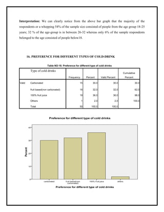 Interpretation: We can clearly notice from the above bar graph that the majority of the
respondents or a whopping 54% of the sample size consisted of people from the age group 18-25
years; 32 % of the age-group is in between 26-32 whereas only 6% of the sample respondents
belonged to the age consisted of people below18.
16. PREFERENCE FOR DIFFERENT TYPES OF COLD-DRINK
Table NO:16: Preference for different type of cold drinks
Type of cold drinks
Frequency Percent Valid Percent
Cumulative
Percent
Valid Carbonated 15 30.0 30.0 30.0
fruit based(non carbonated) 16 32.0 32.0 62.0
100% fruit juice 18 36.0 36.0 98.0
Others 1 2.0 2.0 100.0
Total 50 100.0 100.0
 
