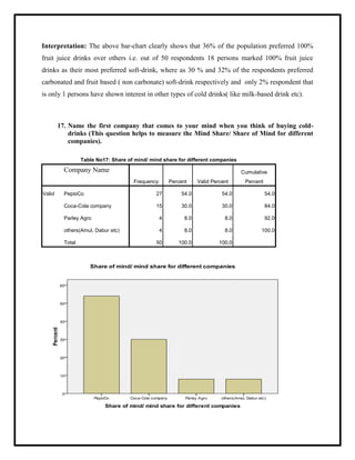 Interpretation: The above bar-chart clearly shows that 36% of the population preferred 100%
fruit juice drinks over others i.e. out of 50 respondents 18 persons marked 100% fruit juice
drinks as their most preferred soft-drink, where as 30 % and 32% of the respondents preferred
carbonated and fruit based ( non carbonate) soft-drink respectively and only 2% respondent that
is only 1 persons have shown interest in other types of cold drinks( like milk-based drink etc).
17. Name the first company that comes to your mind when you think of buying cold-
drinks (This question helps to measure the Mind Share/ Share of Mind for different
companies).
Table No17: Share of mind/ mind share for different companies
Company Name
Frequency Percent Valid Percent
Cumulative
Percent
Valid PepsiCo 27 54.0 54.0 54.0
Coca-Cola company 15 30.0 30.0 84.0
Parley Agro 4 8.0 8.0 92.0
others(Amul, Dabur etc) 4 8.0 8.0 100.0
Total 50 100.0 100.0
 