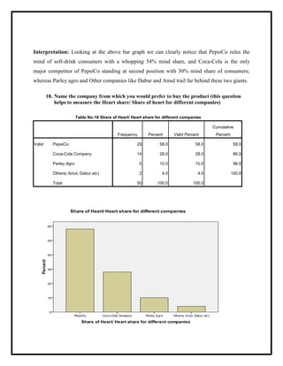 Interpretation: Looking at the above bar graph we can clearly notice that PepsiCo rules the
mind of soft-drink consumers with a whopping 54% mind share, and Coca-Cola is the only
major competitor of PepsiCo standing at second position with 30% mind share of consumers;
whereas Parley agro and Other companies like Dabur and Amul trail far behind these two giants.
18. Name the company from which you would prefer to buy the product (this question
helps to measure the Heart share/ Share of heart for different companies)
Table No:18 Share of Heart/ Heart share for different companies
Frequency Percent Valid Percent
Cumulative
Percent
Valid PepsiCo 29 58.0 58.0 58.0
Coca-Cola Company 14 28.0 28.0 86.0
Parley Agro 5 10.0 10.0 96.0
Others( Amul, Dabur etc) 2 4.0 4.0 100.0
Total 50 100.0 100.0
 