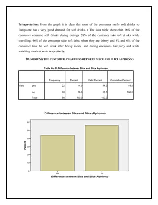 Interpretation: From the graph it is clear that most of the consumer prefer soft drinks so
Bangalore has a very good demand for soft drinks. : The data table shows that 16% of the
consumer consume soft drinks during outings, 28% of the customer take soft drinks while
travelling, 46% of the consumer take soft drink when they are thirsty and 4% and 6% of the
consumer take the soft drink after heavy meals and during occasions like party and while
watching movies/events respectively.
20. SHOWING THE CUSTOMER AWARENESS BETWEEN SLICE AND SLICE ALPHONSO
Table No:20 Difference between Slice and Slice Alphonso
Frequency Percent Valid Percent Cumulative Percent
Valid yes 22 44.0 44.0 44.0
no 28 56.0 56.0 100.0
Total 50 100.0 100.0
 