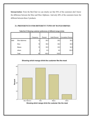 Interpretation: From the Bar-Chart we can clearly see that 56% of the customers don‟t know
the difference between the Slice and Slice Alphonso. And only 44% of the customers know the
different between these 2 products.
21. PREFERENCES FOR DIFFERENT TYPES OF MANGO DRINKS
Table No:21 Showing customer preferences of different mango drinks
Frequency Percent Valid Percent Cumulative Percent
Valid Slice Alphonso 13 26.0 26.0 26.0
Slice 19 38.0 38.0 64.0
Maaza 15 30.0 30.0 94.0
others 3 6.0 6.0 100.0
Total 50 100.0 100.0
 