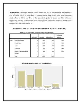 Interpretation: The above bar-chart clearly shows that 38% of the population preferred Slice
over others i.e. out of 50 respondents 19 persons marked Slice as their most preferred mango
drink, where as 30 % and 26% of the respondents preferred Maaza and Slice Alphonso
respectively and only 3% respondent that is only 1 persons have shown interest in other types of
mango drinks (like Amul, Dabur etc).
22. SHOWING THE REASON THAT INFLUENCES TO BUY SLICE ALPHONSO
Table No; 22 Reason that influences to buy Slice Alphonso
Frequency Percent Valid Percent
Cumulative
Percent
Valid High Pulp Content 16 32.0 32.0 32.0
Brand Name 12 24.0 24.0 56.0
Taste 18 36.0 36.0 92.0
Availability 1 2.0 2.0 94.0
Others( Friends influence,
Ads etc)
3 6.0 6.0 100.0
Total 50 100.0 100.0
 