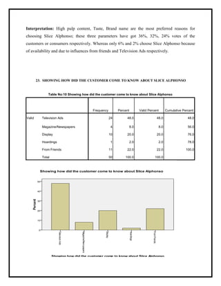 Interpretation: High pulp content, Taste, Brand name are the most preferred reasons for
choosing Slice Alphonso; these three parameters have got 36%, 32%, 24% votes of the
customers or consumers respectively. Whereas only 6% and 2% choose Slice Alphonso because
of availability and due to influences from friends and Television Ads respectively.
23. SHOWING HOW DID THE CUSTOMER COME TO KNOW ABOUT SLICE ALPHONSO
Table No:10 Showing how did the customer come to know about Slice Alphonso
Frequency Percent Valid Percent Cumulative Percent
Valid Television Ads 24 48.0 48.0 48.0
Magazine/Newspapers 4 8.0 8.0 56.0
Display 10 20.0 20.0 76.0
Hoardings 1 2.0 2.0 78.0
From Friends 11 22.0 22.0 100.0
Total 50 100.0 100.0
 