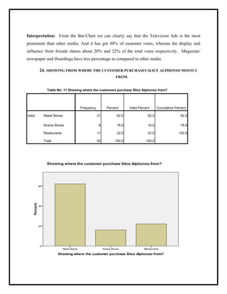 Interpretation: From the Bar-Chart we can clearly say that the Television Ads is the most
prominent than other media. And it has got 48% of customer votes, whereas the display and
influence from friends shares about 20% and 22% of the total votes respectively. Magazine/
newspaper and Hoardings have less percentage as compared to other media.
24. SHOWING FROM WHERE THE CUSTOMER PURCHASES SLICE ALPHONSO MOSTLY
FROM.
Table No: 11 Showing where the customers purchase Slice Alphonso from?
Frequency Percent Valid Percent Cumulative Percent
Valid Retail Stores 31 62.0 62.0 62.0
Kirana Stores 8 16.0 16.0 78.0
Restaurants 11 22.0 22.0 100.0
Total 50 100.0 100.0
 
