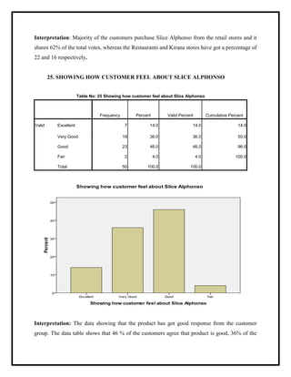 Interpretation: Majority of the customers purchase Slice Alphonso from the retail stores and it
shares 62% of the total votes, whereas the Restaurants and Kirana stores have got a percentage of
22 and 16 respectively.
25. SHOWING HOW CUSTOMER FEEL ABOUT SLICE ALPHONSO
Table No: 25 Showing how customer feel about Slice Alphonso
Frequency Percent Valid Percent Cumulative Percent
Valid Excellent 7 14.0 14.0 14.0
Very Good 18 36.0 36.0 50.0
Good 23 46.0 46.0 96.0
Fair 2 4.0 4.0 100.0
Total 50 100.0 100.0
Interpretation: The data showing that the product has got good response from the customer
group. The data table shows that 46 % of the customers agree that product is good, 36% of the
 