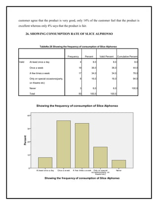 customer agree that the product is very good, only 14% of the customer feel that the product is
excellent whereas only 4% says that the product is fair.
26. SHOWING CONSUMPTION RATE OF SLICE ALPHONSO
TableNo:26 Showing the frequency of consumption of Slice Alphonso
Frequency Percent Valid Percent Cumulative Percent
Valid At least once a day 4 8.0 8.0 8.0
Once a week 18 36.0 36.0 44.0
A few times a week 17 34.0 34.0 78.0
Only on special occasions(party,
on theatre etc)
8 16.0 16.0 94.0
Never 3 6.0 6.0 100.0
Total 50 100.0 100.0
 