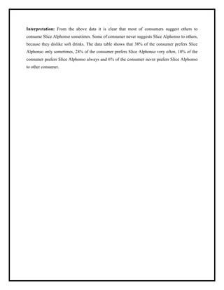 Interpretation: From the above data it is clear that most of consumers suggest others to
consume Slice Alphonso sometimes. Some of consumer never suggests Slice Alphonso to others,
because they dislike soft drinks. The data table shows that 38% of the consumer prefers Slice
Alphonso only sometimes, 28% of the consumer prefers Slice Alphonso very often, 10% of the
consumer prefers Slice Alphonso always and 6% of the consumer never prefers Slice Alphonso
to other consumer.
 