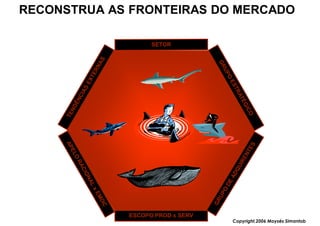 RECONSTRUA AS FRONTEIRAS DO MERCADO




             ESCOPO PROD x SERV
                                  Copyright,2006 Moysés Simantob
 