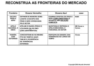 RECONSTRUA AS FRONTEIRAS DO MERCADO

 Fronteira         Oceano Vermelho              Oceano Azul                   caso
  ESCOPO      DEFINEM DE MANEIRA SEME-   EXAMINA OFERTAS DE PROD E     NABI
  PROD X      LHANTE O ESCOPO DOS        SERV COMPLEMENTARES E
   SERV       PROD E SERV OFERECIDOS     OFERECE UMA SOLUÇÃO
                                         COMPLETA
              PELO SETOR
   APELO      APELAM À RAZÃO (PREÇO E    QUESTIONA E REPENSA O         QB House e
 RACIONAL X   UTILIDADE) OU ÀS EMO-      APELO EMOCIONAL X             Cemex
   EMOC       ÇÕES (SENTIMENTOS)         FUNCIONAL DO SETOR


  TENDÊN-     CONCENTRAM-SE NO MESMO     PARTICIPA DO DESENV. DAS      iTunes
    CIAS      PTO NO TEMPO E ADAP-       TENDÊNCIAS AO LONGO DO
 EXTERNAS     TAM-SE À OCORRÊNCIA        TEMPO
              DE TENDÊNCIAS
              EXTERNAS




                                                              Copyright,2006 Moysés Simantob
 