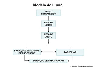 Modelo de Lucro
                          PREÇO
                       ESTRATÉGICO



                         META DE
                         LUCRO



                         META DE
                          CUSTO




INOVAÇÕES DE CUSTO E
    DE PROCESSOS                         PARCERIAS



              INOVAÇÃO DE PRECIFICAÇÃO

                                             Copyright,2006 Moysés Simantob
 