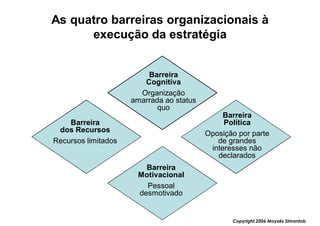 As quatro barreiras organizacionais à
      execução da estratégia


                         Barreira
                        Cognitiva
                       Organização
                     amarrada ao status
                            quo
                                               Barreira
    Barreira                                   Política
 dos Recursos                             Oposição por parte
Recursos limitados                           de grandes
                                           interesses não
                                             declarados
                        Barreira
                      Motivacional
                        Pessoal
                      desmotivado


                                                 Copyright,2006 Moysés Simantob
 