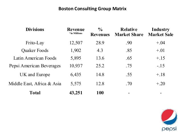 pepsico bcg matrix pepsico bcg matrix