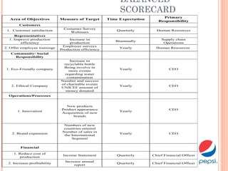 BALANCED
SCORECARD
Area of Objectives Measure of Target Time Expectation
Primary
Responsibility
Customers
1. Customer satisfaction
Costumer Survey
Webinars
Quarterly Human Resources
Representatives
1. Improve production
efficiency
Increase in
production
Biannually
Supply chain
Operations
2. Offer employee trainings
Employee surveys
Production efficiency
Yearly Human Resources
Community/ Social
Responsibility
1. Eco-Friendly company
Increase in
recyclable bottle
Being involve in
more events
regarding water
contamination
Yearly CEO
2. Ethical Company
Number and success
of charitable events
UNICEF amount of
money donated
Yearly CEO
Operations/Processes
1. Innovation
New products
Product appearance
Acquisition of new
brands
Yearly
CEO
2. Brand expansion
Numbers of new
countries entered
Number of sales in
the International
Segment
Yearly CEO
Financial
1. Reduce cost of
production
Income Statement Quarterly Chief Financial Officer
2. Increase profitability
Increase annual
report
Quarterly Chief Financial Officer
 