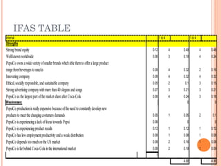 IFAS TABLE
Internal 1 to 4 1 to 4
Strengths
Strongbrand equity 0.12 4 0.48 4 0.48
Wellknownworldwide 0.06 3 0.18 4 0.24
PepsiCo ownsawide varietyofsmallerbrandswhichablethemto offera large product
rangefrombeveragestosnacks 0.08 4 0.32 2 0.16
Innovatingcompany 0.08 4 0.32 4 0.32
Ethical, sociallyresponsible, and sustainable company 0.05 2 0.1 3 0.15
Strongadvertisingcompanywithmore than40 slogansand songs 0.07 3 0.21 3 0.21
PepsiCo asthe largestpartofthemarketshare afterCoca-Cola 0.06 4 0.24 3 0.18
Weaknesses: 0 0
PepsiCo productionisreallyexpensive becauseoftheneed to constantlydevelop new
productsto meetthechangingcostumersdemands 0.05 1 0.05 2 0.1
PepsiCo isexperiencingalackoffocustowardsPepsi 0.06 0 0
PepsiCo isexperiencingproductrecalls 0.12 1 0.12 1 0.12
PepsiCo haslowemploymentproductivityand a weak distribution 0.08 1 0.08 1 0.08
PepsiCo dependstoo muchonthe US market 0.08 2 0.16 1 0.08
PepsiCo isfarbehind Coca-Colainthe internationalmarket 0.09 2 0.18 1 0.09
1
4.68 4.96
 