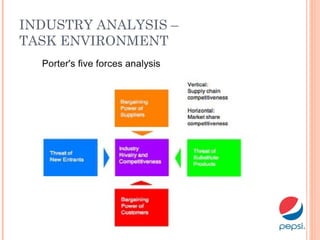 INDUSTRY ANALYSIS –
TASK ENVIRONMENT
 