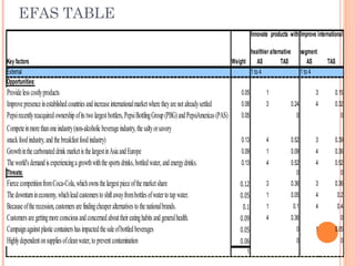 EFAS TABLE
Key factors Weight AS TAS AS TAS
External 1 to 4 1 to 4
Opportunities:
Providelesscostlyproducts 0.05 1 3 0.15
Improvepresenceinestablishedcountriesandincreaseinternationalmarketwheretheyarenotalreadysettled 0.08 3 0.24 4 0.32
Pepsirecentlyreacquiredownershipofitstwolargestbottlers,PepsiBottlingGroup(PBG)andPepsiAmericas(PAS) 0.05 0 0
Competeinmorethanoneindustry(non-alcoholicbeverageindustry,thesaltyorsavory
snackfoodindustry,andthebreakfastfoodindustry) 0.13 4 0.52 3 0.39
GrowthinthecarbonateddrinkmarketisthelargestinAsiaandEurope 0.09 1 0.09 4 0.36
Theworld'sdemandisexperiencingagrowthwiththesportsdrinks,bottledwater,andenergydrinks. 0.13 4 0.52 4 0.52
Threats: 0 0
FiercecompetitionfromCoca-Cola,whichownsthelargestpieceofthemarketshare 0.12 3 0.36 3 0.36
Thedownturnineconomy,whichleadcustomerstoshiftawayfrombottlesofwatertotapwater. 0.05 1 0.05 4 0.2
Becauseoftherecession,customersarefindingcheaperalternativestothenationalbrands. 0.1 1 0.1 4 0.4
Customersaregettingmoreconsciousandconcernedabouttheireatinghabitsandgeneralhealth. 0.09 4 0.36 0
Campaignagainstplasticcontainershasimpactedthesaleofbottledbeverages 0.05 0 1 0.05
Highlydependentonsuppliesofcleanwater,topreventcontamination 0.06 0 0
1
Innovate products with
healthier alternative
Improve international
segment
 