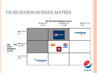 GE BUSINESS SCREEN MATRIX
The EFE
Total
Weighted
Scores
High 3.0 to
4.0
Medium 2.0
to 2.99
Low 1.0 to
1.99
Strong 3.0
to 4.0
Weak 1.0 to
1.99
The IFE Total Weighted scores
Average 2.0
to 2.99
PepsiCo
 