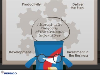 Productivity Deliver
the Plan
Development Investment in
the Business
Aligned with
the focus
of the strategic
imperatives
 