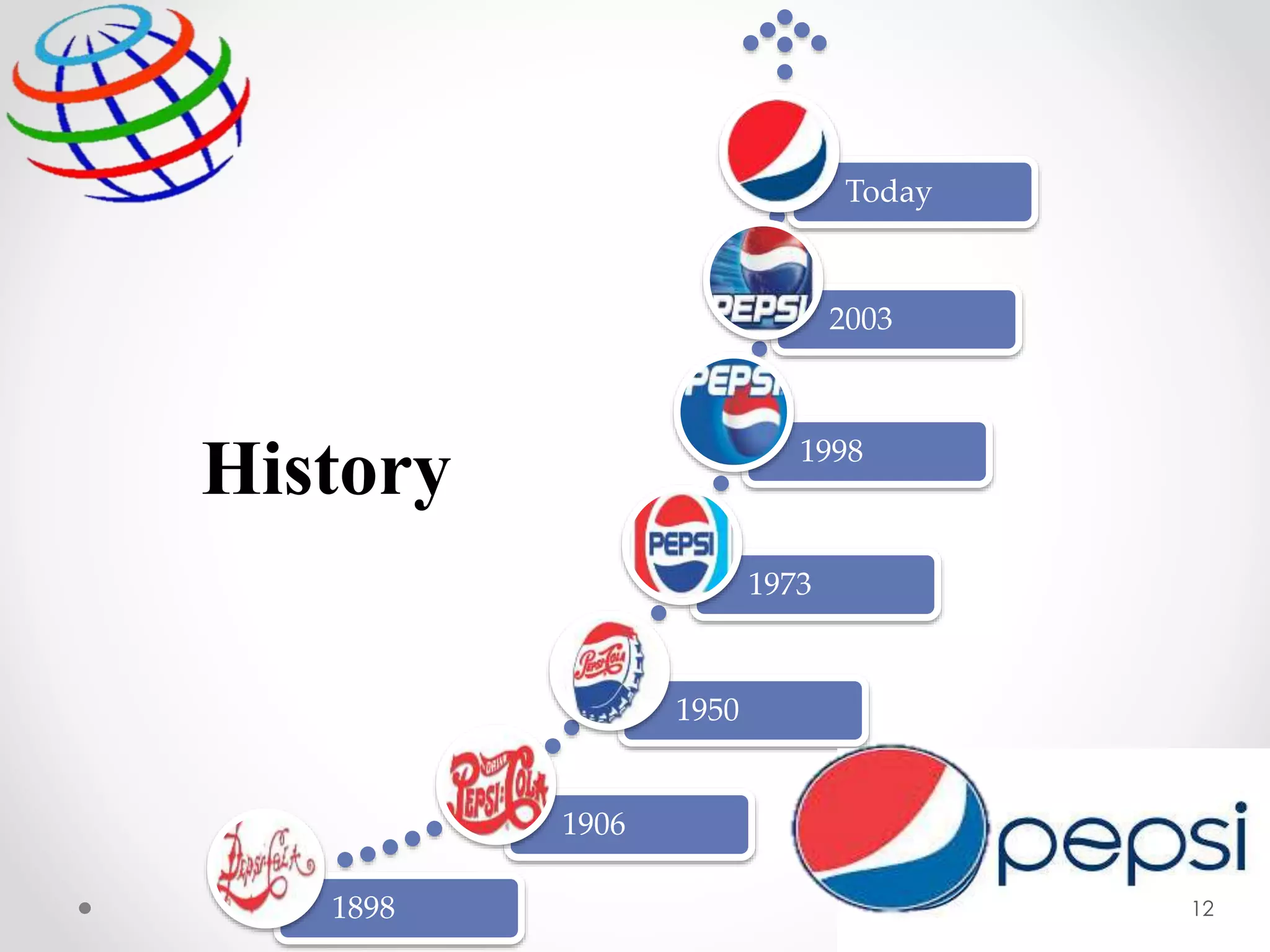 1898
1906
1950
1973
1998
2003
Today
History
12
 