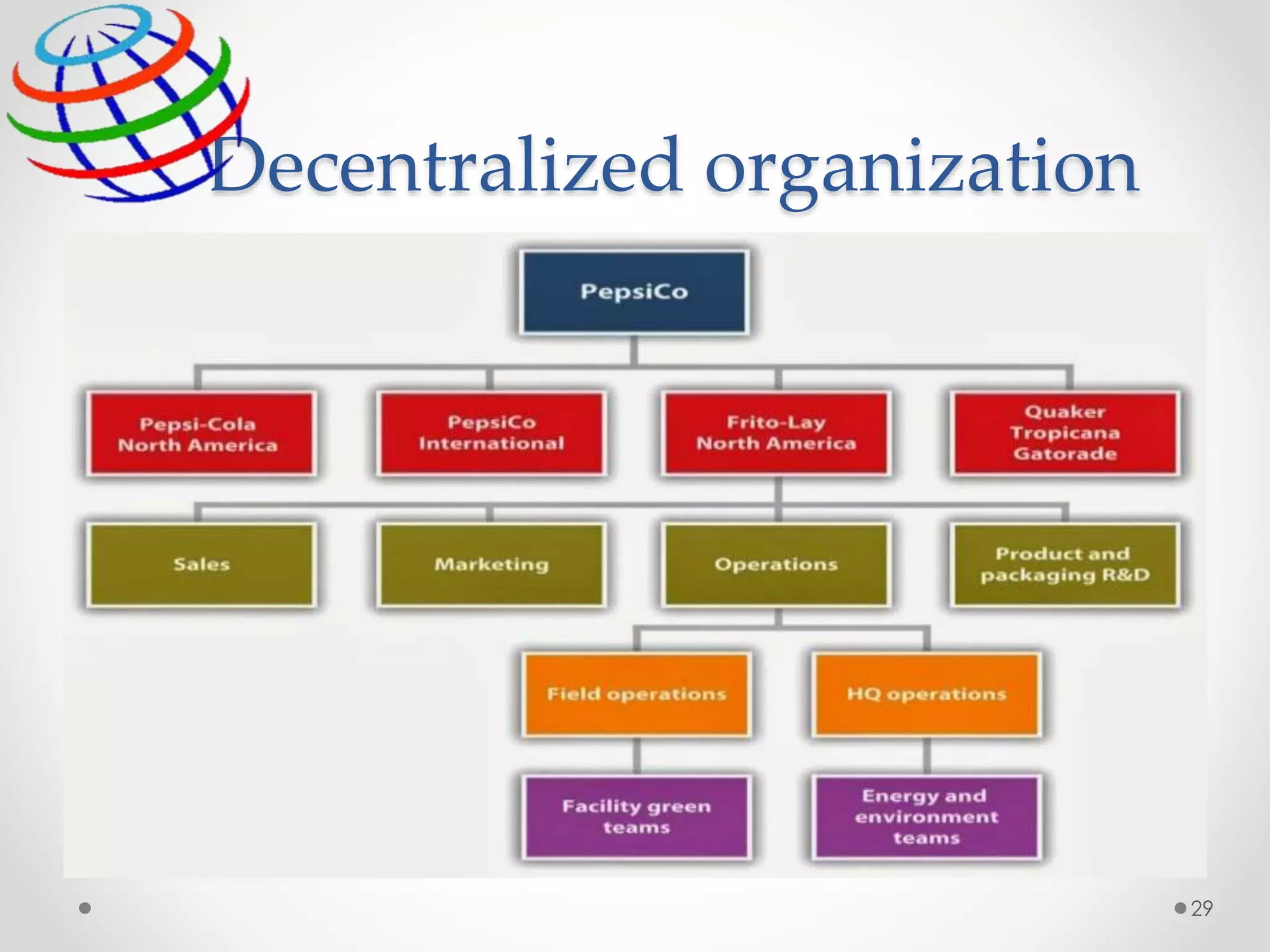 Decentralized organization
29
 