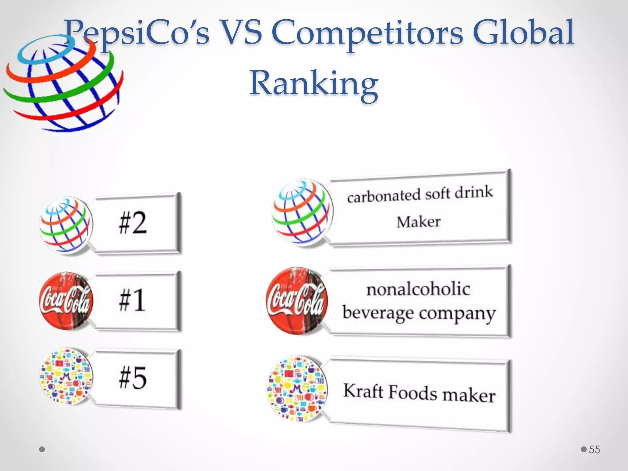 55
PepsiCo’s VS Competitors Global
Ranking
 