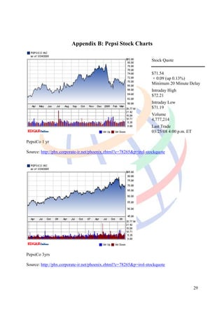 Appendix B: Pepsi Stock Charts

                                                                   Stock Quote

                                                                   $71.54
                                                                   + 0.09 (up 0.13%)
                                                                   Minimum 20 Minute Delay
                                                                   Intraday High
                                                                   $72.21
                                                                   Intraday Low
                                                                   $71.19
                                                                   Volume
                                                                   4,777,214
                                                                   Last Trade
                                                                   03/25/08 4:00 p.m. ET

PepsiCo 1 yr

Source: http://phx.corporate-ir.net/phoenix.zhtml?c=78265&p=irol-stockquote




PepsiCo 3yrs

Source: http://phx.corporate-ir.net/phoenix.zhtml?c=78265&p=irol-stockquote




                                                                                           29
 