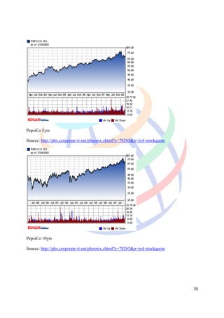 PepsiCo 5yrs

Source: http://phx.corporate-ir.net/phoenix.zhtml?c=78265&p=irol-stockquote




PepsiCo 10yrs

Source: http://phx.corporate-ir.net/phoenix.zhtml?c=78265&p=irol-stockquote




                                                                              30
 