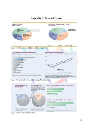 Appendix E: Selected Figures




Figure 1: Net Revenues and Division Operating Profits




Figure 2: Top Branded Food and Beverage Manufacturers




Figure 3: Percent Retail/Dollar Sales



                                                            33
 