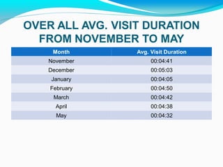 OVER ALL AVG. VISIT DURATION
FROM NOVEMBER TO MAY
Month Avg. Visit Duration
November 00:04:41
December 00:05:03
January 00...