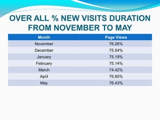 OVER ALL % NEW VISITS DURATION
FROM NOVEMBER TO MAY
Month Page Views
November 76.26%
December 75.54%
January 75.19%
Februa...