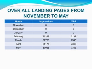 OVER ALL LANDING PAGES FROM
NOVEMBER TO MAY
Month Impressions Click
November 0 0
December 0 0
January 0 0
February 25257 2...
