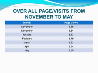 OVER ALL PAGE/VISITS FROM
NOVEMBER TO MAY
Month Page Views
November 3.88
December 3.84
January 3.83
February 3.79
March 3....