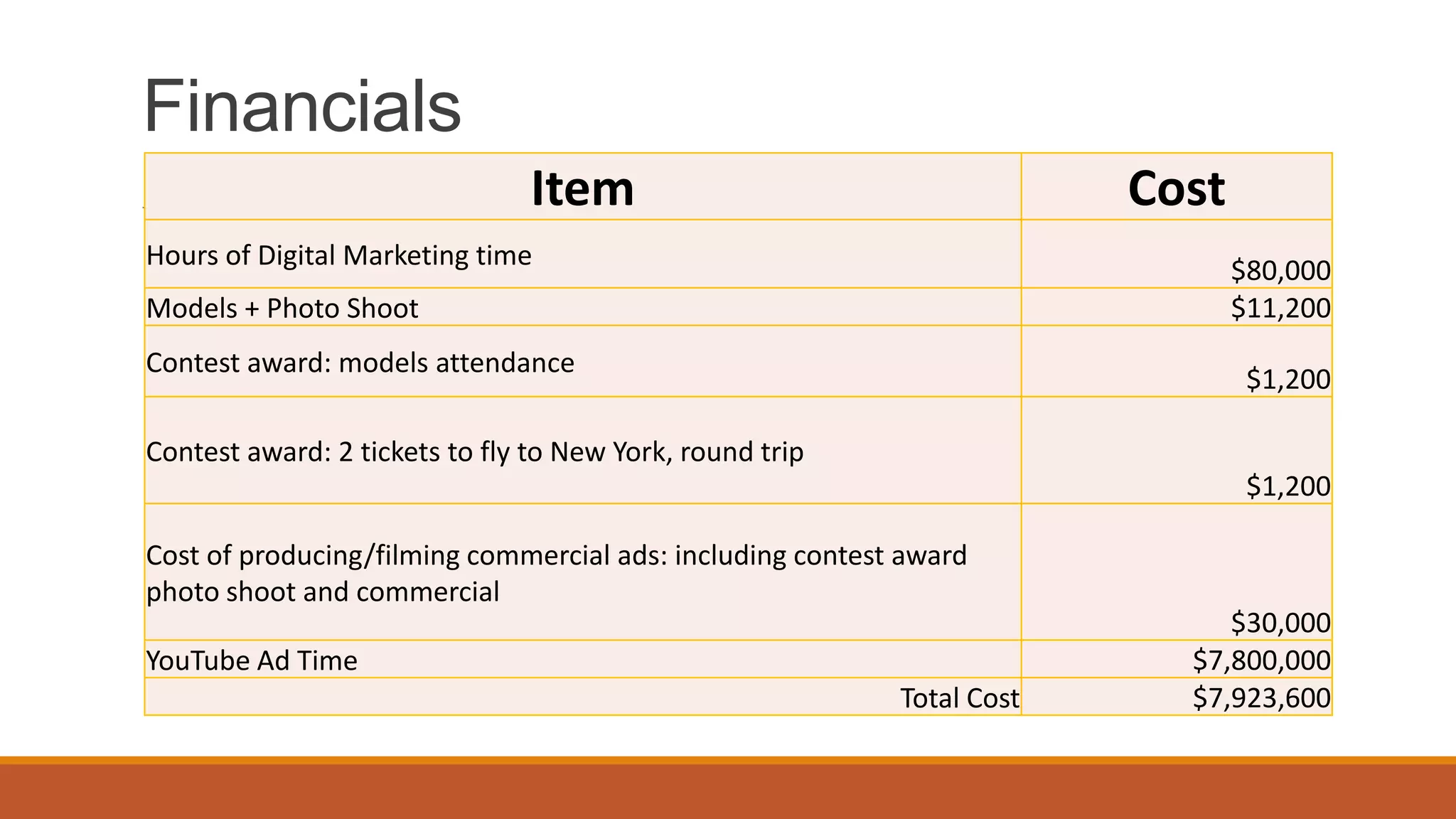 Financials
Item Cost
Hours of Digital Marketing time
$80,000
Models + Photo Shoot $11,200
Contest award: models attendance
$1,200
Contest award: 2 tickets to fly to New York, round trip
$1,200
Cost of producing/filming commercial ads: including contest award
photo shoot and commercial
$30,000
YouTube Ad Time $7,800,000
Total Cost $7,923,600
 
