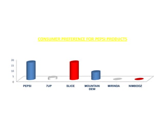 CONSUMER PREFERENCE FOR PEPSI PRODUCTS



20
15
10
 5
 0
     PEPSI      7UP      SLICE   MOUNTAIN   MIRINDA   NIMBOOZ
                                   DEW
 