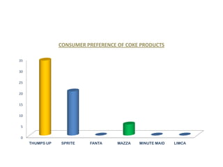 CONSUMER PREFERENCE OF COKE PRODUCTS

35

30

25

20

15

10

5

0
     THUMPS UP   SPRITE    FANTA     MAZZA   MINUTE MAID   LIMCA
 