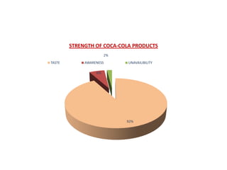 STRENGTH OF COCA-COLA PRODUCTS
                       2%
TASTE        AWARENESS      UNAVAILIBILITY

                  6%




                            92%
 
