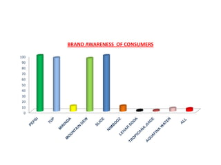 BRAND AWARENESS OF CONSUMERS

100
 90
 80
 70
 60
 50
 40
 30
 20
 10
 0
 