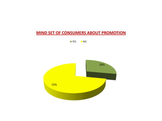 MIND SET OF CONSUMERS ABOUT PROMOTION
              YES   NO




                          28%




      72%
 
